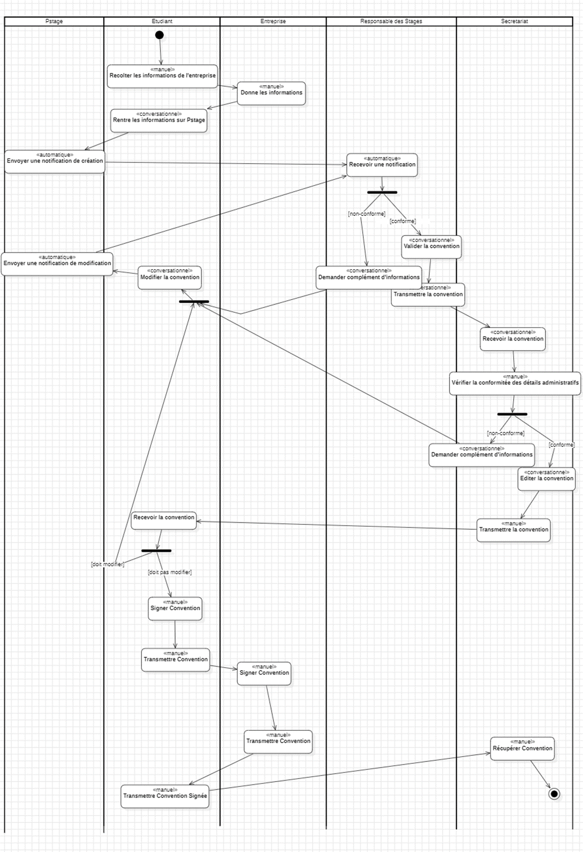 Colonnes de la vue PStage